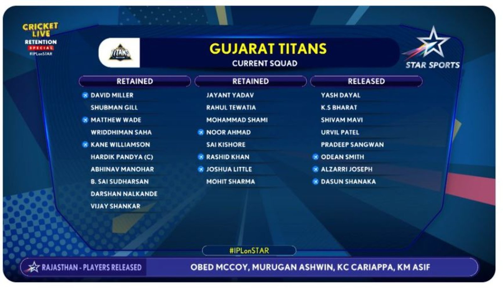 IPL 2024 Retention: Gujarat retained Hardik Pandya, released 8 players; See full list here