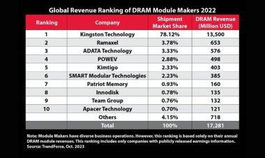 Kingston Technology Remains Top DRAM Module Supplier for 2022