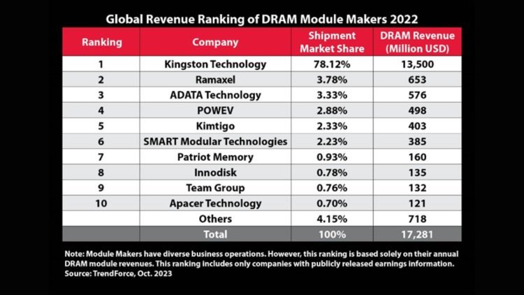 Kingston Technology Remains Top DRAM Module Supplier for 2022