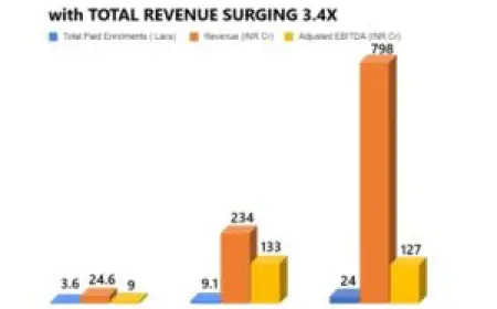 Physics Wallah melts Edtech winter ice – maintains unbroken profitability streak, revenue surges 3.4x to INR 798 Cr in FY23