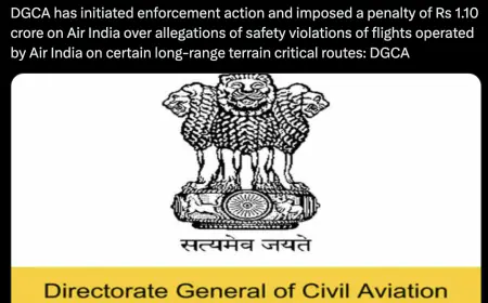 Air India was fined ₹1.10 crore by the DGCA for violating safety regulations