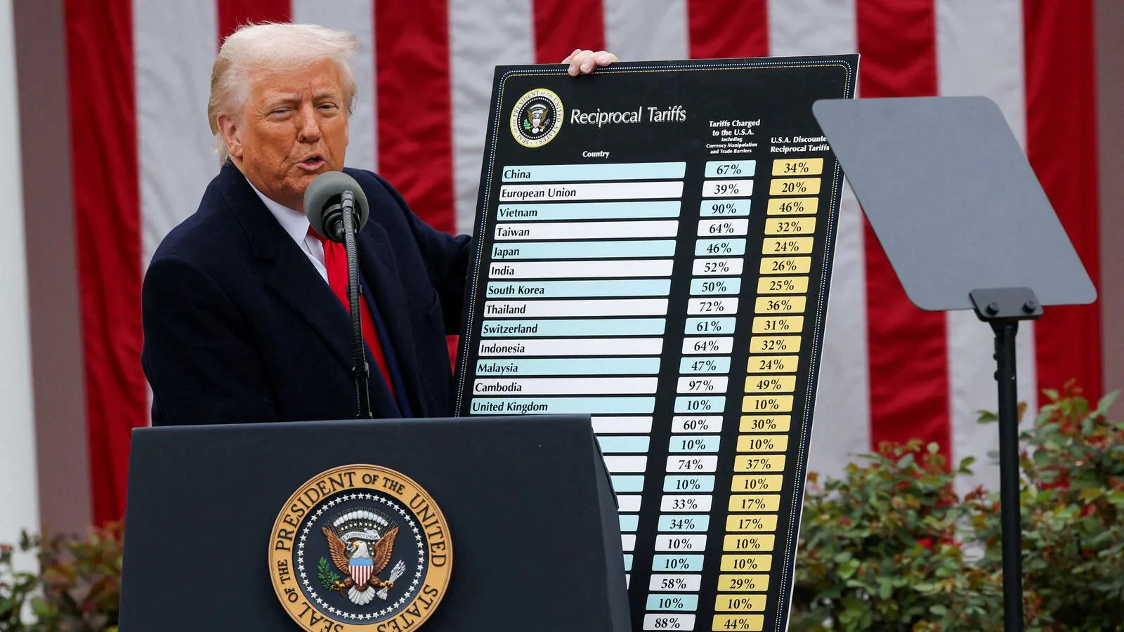 1.7 crore kg of tea is exported to America, but Trump tariff has spoiled the whole game