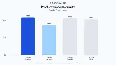 Google Gemini 3.7 Flash Debuts at Half Introductory Price, Targets Coding and Complex Workflows
